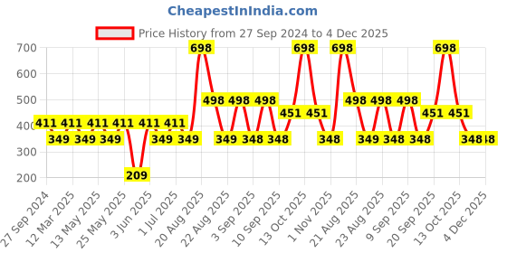 myntra.com MI FASHION Set of 2 Smudge Free Matte Finish Moisturizing Liquid Lipstick - Orange & Red mi fashion Price History Graph from 27 Sep 2024 to 4 Dec 2025