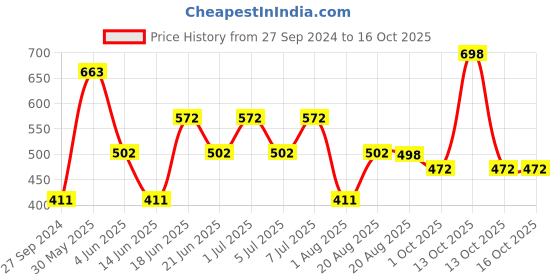 myntra.com MI FASHION Set of 2 Smudge Free Matte Finish Moisturizing Liquid Lipstick - Orange & Red mi fashion Price History Graph from 27 Sep 2024 to 16 Oct 2025