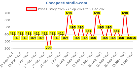 myntra.com MI FASHION Set of 2 Smudge Free Matte Finish Moisturizing Liquid Lipstick - Pink mi fashion Price History Graph from 27 Sep 2024 to 5 Dec 2025
