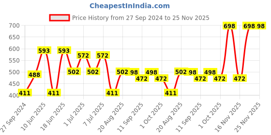 myntra.com MI FASHION Set of 2 Smudge Free Matte Finish Moisturizing Liquid Lipstick - Pink mi fashion Price History Graph from 27 Sep 2024 to 25 Nov 2025