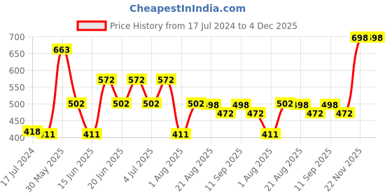 myntra.com MI FASHION Set of 2 Smudge Free Matte Finish Moisturizing Liquid Lipstick - Pink mi fashion Price History Graph from 17 Jul 2024 to 4 Dec 2025