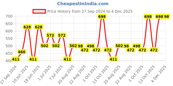 myntra.com MI FASHION Set of 2 Smudge Free Matte Finish Moisturizing Liquid Lipstick - Pink & Brown mi fashion Price History Graph from 27 Sep 2024 to 4 Dec 2025