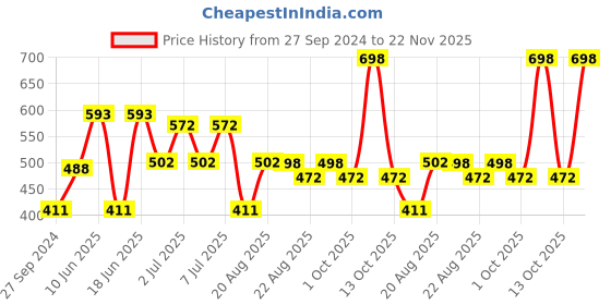myntra.com MI FASHION Set of 2 Smudge Free Matte Finish Moisturizing Liquid Lipstick - Pink & Brown mi fashion Price History Graph from 27 Sep 2024 to 22 Nov 2025