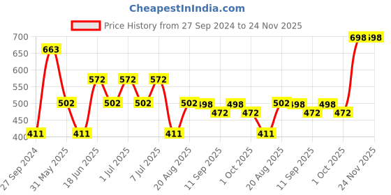 myntra.com MI FASHION Set of 2 Smudge Free Matte Finish Moisturizing Liquid Lipstick - Pink & Brown mi fashion Price History Graph from 27 Sep 2024 to 24 Nov 2025