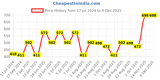 myntra.com MI FASHION Set of 2 Smudge Free Matte Finish Moisturizing Liquid Lipstick - Pink & Nude mi fashion Price History Graph from 17 Jul 2024 to 3 Dec 2025