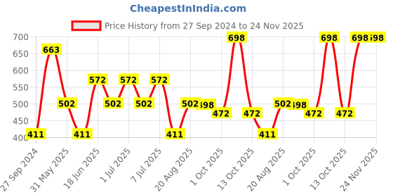 myntra.com MI FASHION Set of 2 Smudge Free Matte Finish Moisturizing Liquid Lipstick - Pink & Purple mi fashion Price History Graph from 27 Sep 2024 to 24 Nov 2025