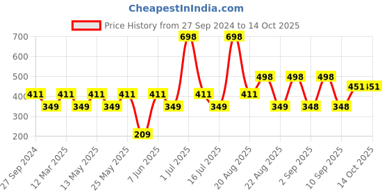 myntra.com MI FASHION Set of 2 Smudge Free Matte Finish Moisturizing Liquid Lipstick - Pink & Red mi fashion Price History Graph from 27 Sep 2024 to 12 Oct 2025