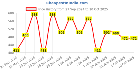 myntra.com MI FASHION Set of 2 Smudge Free Matte Finish Moisturizing Liquid Lipstick - Pink & Red mi fashion Price History Graph from 27 Sep 2024 to 10 Oct 2025
