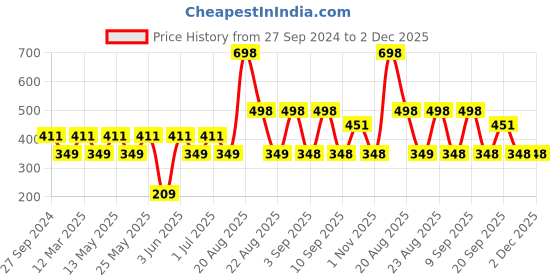 myntra.com MI FASHION Set of 2 Smudge Free Matte Finish Moisturizing Liquid Lipstick - Pink & Red mi fashion Price History Graph from 27 Sep 2024 to 2 Dec 2025