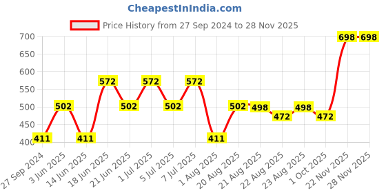 myntra.com MI FASHION Set of 2 Smudge Free Matte Finish Moisturizing Liquid Lipstick - Pink & Red mi fashion Price History Graph from 27 Sep 2024 to 27 Nov 2025