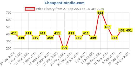 myntra.com MI FASHION Set of 2 Smudge Free Matte Finish Moisturizing Liquid Lipstick - Pink & Red mi fashion Price History Graph from 27 Sep 2024 to 14 Oct 2025