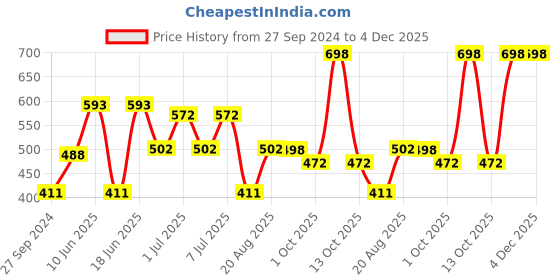 myntra.com MI FASHION Set of 2 Smudge Free Matte Finish Moisturizing Liquid Lipstick - Purple mi fashion Price History Graph from 27 Sep 2024 to 4 Dec 2025