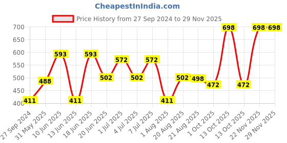 myntra.com MI FASHION Set of 2 Smudge Free Matte Finish Moisturizing Liquid Lipstick - Purple & Brown mi fashion Price History Graph from 27 Sep 2024 to 29 Nov 2025