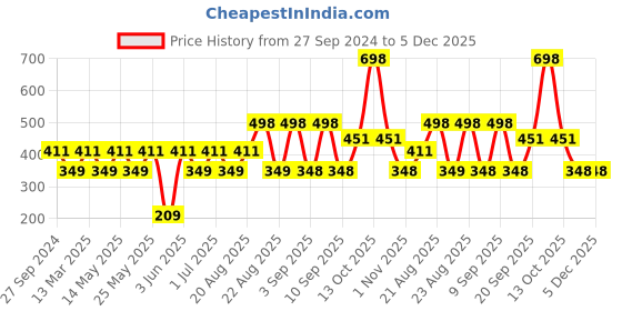 myntra.com MI FASHION Set of 2 Smudge Free Matte Finish Moisturizing Liquid Lipstick - Purple & Brown mi fashion Price History Graph from 27 Sep 2024 to 5 Dec 2025