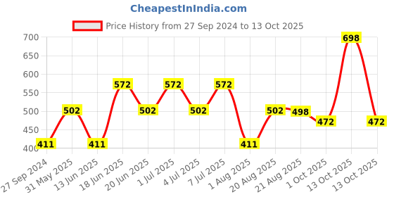myntra.com MI FASHION Set of 2 Smudge Free Matte Finish Moisturizing Liquid Lipstick - Purple & Red mi fashion Price History Graph from 27 Sep 2024 to 12 Oct 2025