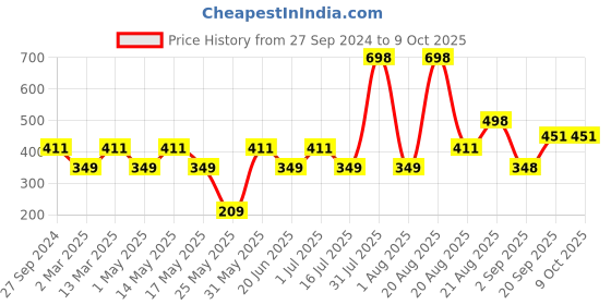 myntra.com MI FASHION Set of 2 Smudge Free Matte Finish Moisturizing Liquid Lipstick - Purple & Red mi fashion Price History Graph from 27 Sep 2024 to 9 Oct 2025