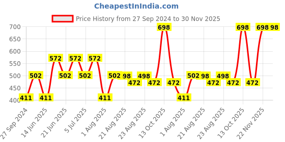 myntra.com MI FASHION Set of 2 Smudge Free Matte Finish Moisturizing Liquid Lipstick - Purple & Red mi fashion Price History Graph from 27 Sep 2024 to 29 Nov 2025