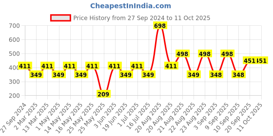 myntra.com MI FASHION Set of 2 Smudge Free Matte Finish Moisturizing Liquid Lipstick - Red mi fashion Price History Graph from 27 Sep 2024 to 11 Oct 2025