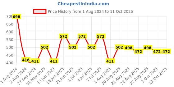 myntra.com MI FASHION Set of 2 Smudge Free Matte Finish Moisturizing Liquid Lipstick - Red mi fashion Price History Graph from 1 Aug 2024 to 11 Oct 2025