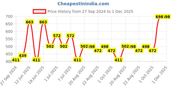 myntra.com MI FASHION Set of 2 Smudge Free Matte Finish Moisturizing Liquid Lipstick - Red mi fashion Price History Graph from 27 Sep 2024 to 1 Dec 2025