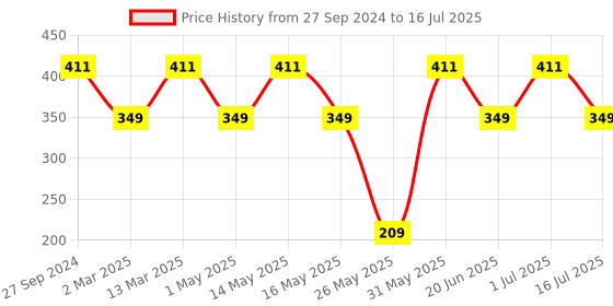 myntra.com MI FASHION Set of 2 Smudge Free Matte Finish Moisturizing Liquid Lipstick - Red & Brown mi fashion Price History Graph from 27 Sep 2024 to 16 Jul 2025