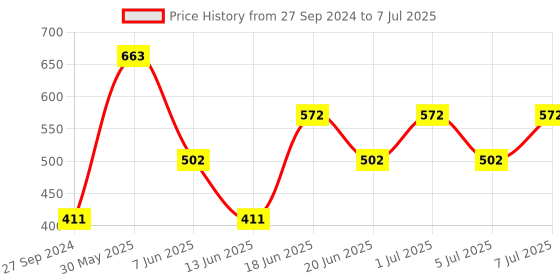 myntra.com MI FASHION Set of 2 Smudge Free Matte Finish Moisturizing Liquid Lipstick - Red & Brown mi fashion Price History Graph from 27 Sep 2024 to 7 Jul 2025