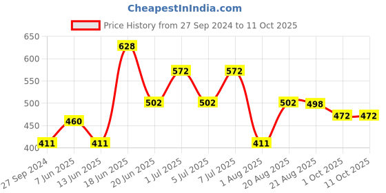 myntra.com MI FASHION Set of 2 Smudge Free Matte Finish Moisturizing Liquid Lipstick - Red & Brown mi fashion Price History Graph from 27 Sep 2024 to 11 Oct 2025