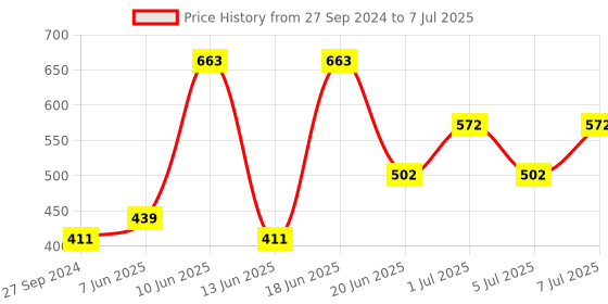 myntra.com MI FASHION Set of 2 Smudge Free Matte Finish Moisturizing Liquid Lipstick - Red & Brown mi fashion Price History Graph from 27 Sep 2024 to 7 Jul 2025