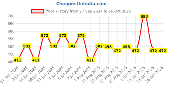 myntra.com MI FASHION Set of 2 Smudge Free Matte Finish Moisturizing Liquid Lipstick - Red & Brown mi fashion Price History Graph from 27 Sep 2024 to 16 Oct 2025