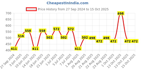 myntra.com MI FASHION Set of 2 Smudge Free Matte Finish Moisturizing Liquid Lipstick - Red & Brown mi fashion Price History Graph from 27 Sep 2024 to 14 Oct 2025