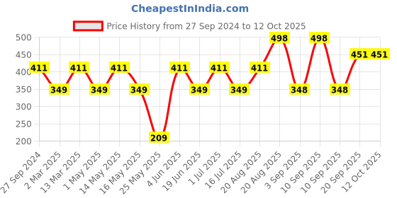 myntra.com MI FASHION Set of 2 Smudge Free Matte Finish Moisturizing Liquid Lipstick - Red & Brown mi fashion Price History Graph from 27 Sep 2024 to 12 Oct 2025