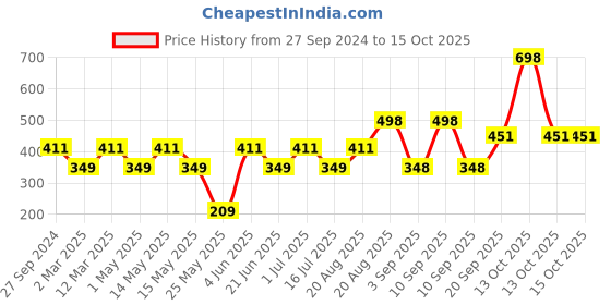 myntra.com MI FASHION Set of 2 Smudge Free Matte Finish Moisturizing Liquid Lipstick - Red & Orange mi fashion Price History Graph from 27 Sep 2024 to 15 Oct 2025