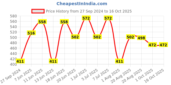 myntra.com MI FASHION Set of 2 Smudge Free Matte Finish Moisturizing Liquid Lipstick - Red & Pink mi fashion Price History Graph from 27 Sep 2024 to 15 Oct 2025