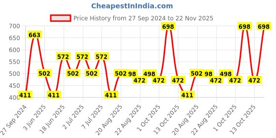 myntra.com MI FASHION Set of 2 Smudge Free Matte Finish Moisturizing Liquid Lipstick - Red & Purple mi fashion Price History Graph from 27 Sep 2024 to 22 Nov 2025
