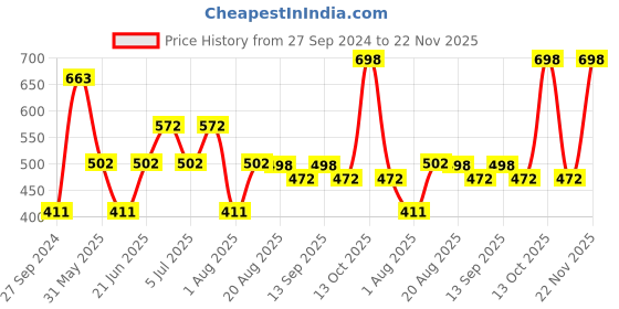 myntra.com MI FASHION Set of 2 Smudge Free Matte Finish Moisturizing Liquid Lipstick - Red & Purple mi fashion Price History Graph from 27 Sep 2024 to 22 Nov 2025