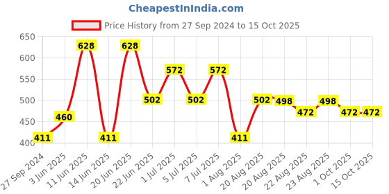 myntra.com MI FASHION Set of 2 Smudge Free Matte Finish Moisturizing Liquid Lipsticks - Brown & Red mi fashion Price History Graph from 27 Sep 2024 to 15 Oct 2025