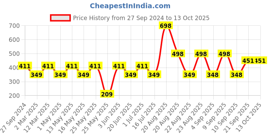myntra.com MI FASHION Set of 2 Smudge Free Matte Finish Moisturizing Liquid Lipsticks -Orange & Brown mi fashion Price History Graph from 27 Sep 2024 to 12 Oct 2025