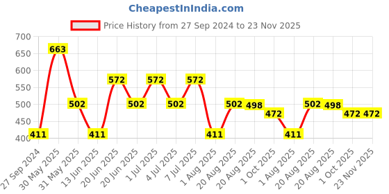 myntra.com MI FASHION Set of 2 Smudge Free Matte Finish Moisturizing Liquid Lipsticks - Orange & Nude mi fashion Price History Graph from 27 Sep 2024 to 22 Nov 2025