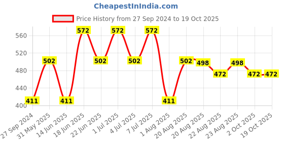myntra.com MI FASHION Set of 2 Smudge Free Matte Finish Moisturizing Liquid Lipsticks - Orange & Pink mi fashion Price History Graph from 27 Sep 2024 to 18 Oct 2025