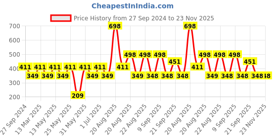 myntra.com MI FASHION Set of 2 Smudge Free Matte Finish Moisturizing Liquid Lipsticks - Pink mi fashion Price History Graph from 27 Sep 2024 to 23 Nov 2025