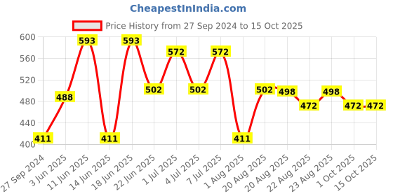 myntra.com MI FASHION Set of 2 Smudge Free Matte Finish Moisturizing Liquid Lipsticks - Pink & Brown mi fashion Price History Graph from 27 Sep 2024 to 14 Oct 2025