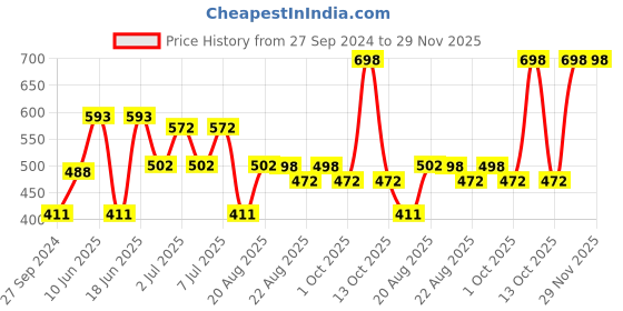 myntra.com MI FASHION Set of 2 Smudge Free Matte Finish Moisturizing Liquid Lipsticks - Pink & Nude mi fashion Price History Graph from 27 Sep 2024 to 28 Nov 2025