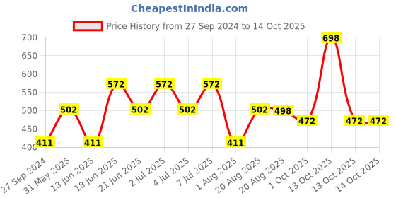 myntra.com MI FASHION Set of 2 Smudge Free Matte Finish Moisturizing Liquid Lipsticks - Pink & Red mi fashion Price History Graph from 27 Sep 2024 to 13 Oct 2025