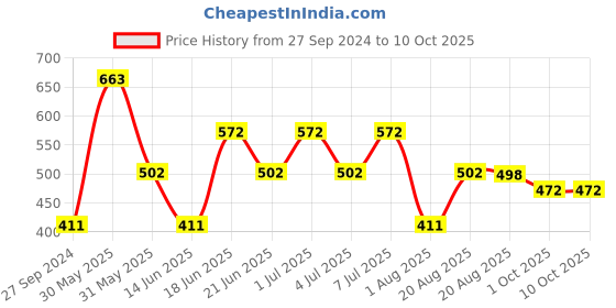 myntra.com MI FASHION Set of 2 Smudge Free Matte Finish Moisturizing Liquid Lipsticks - Pink & Red mi fashion Price History Graph from 27 Sep 2024 to 10 Oct 2025