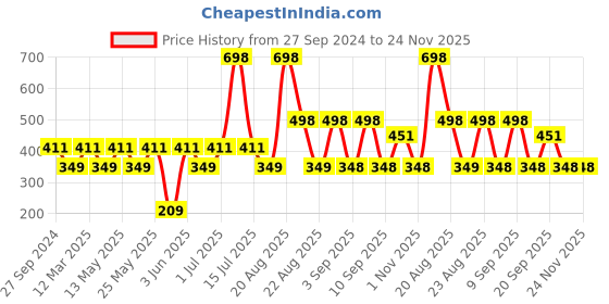 myntra.com MI FASHION Set of 2 Smudge Free Matte Finish Moisturizing Liquid Lipsticks - Pink & Red mi fashion Price History Graph from 27 Sep 2024 to 23 Nov 2025