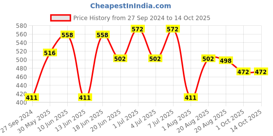 myntra.com MI FASHION Set of 2 Smudge Free Matte Finish Moisturizing Liquid Lipsticks- Purple & Brown mi fashion Price History Graph from 27 Sep 2024 to 14 Oct 2025
