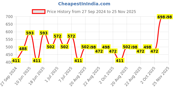 myntra.com MI FASHION Set of 2 Smudge Free Matte Finish Moisturizing Liquid Lipsticks - Purple & Nude mi fashion Price History Graph from 27 Sep 2024 to 25 Nov 2025