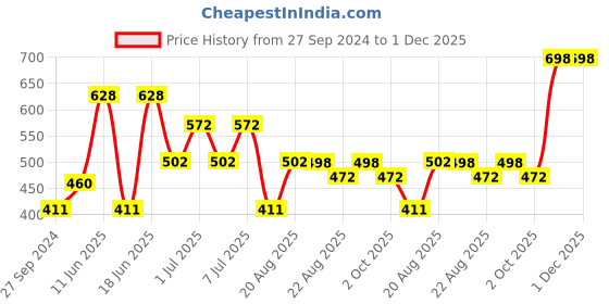 myntra.com MI FASHION Set of 2 Smudge Free Matte Finish Moisturizing Liquid Lipsticks - Purple & Nude mi fashion Price History Graph from 27 Sep 2024 to 30 Nov 2025