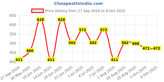 myntra.com MI FASHION Set of 2 Smudge Free Matte Finish Moisturizing Liquid Lipsticks - Purple & Red mi fashion Price History Graph from 27 Sep 2024 to 8 Oct 2025