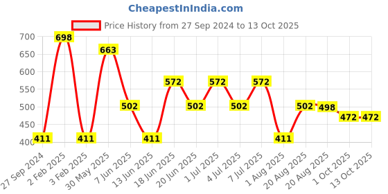 myntra.com MI FASHION Set of 2 Smudge Free Matte Finish Moisturizing Liquid Lipsticks - Red & Brown mi fashion Price History Graph from 27 Sep 2024 to 12 Oct 2025